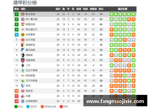 德甲、西甲、意甲榜首大战：最新积分榜！拜仁0-3，皇马4-0，国米4-2