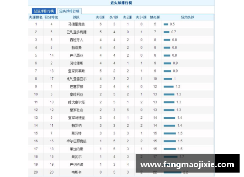 彩神vll马德里竞技主场大胜瓦伦西亚，继续领跑西甲积分榜